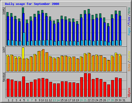 Daily usage for September 2008