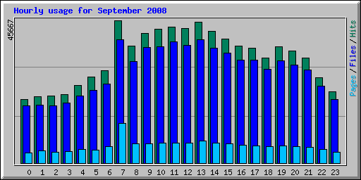 Hourly usage for September 2008